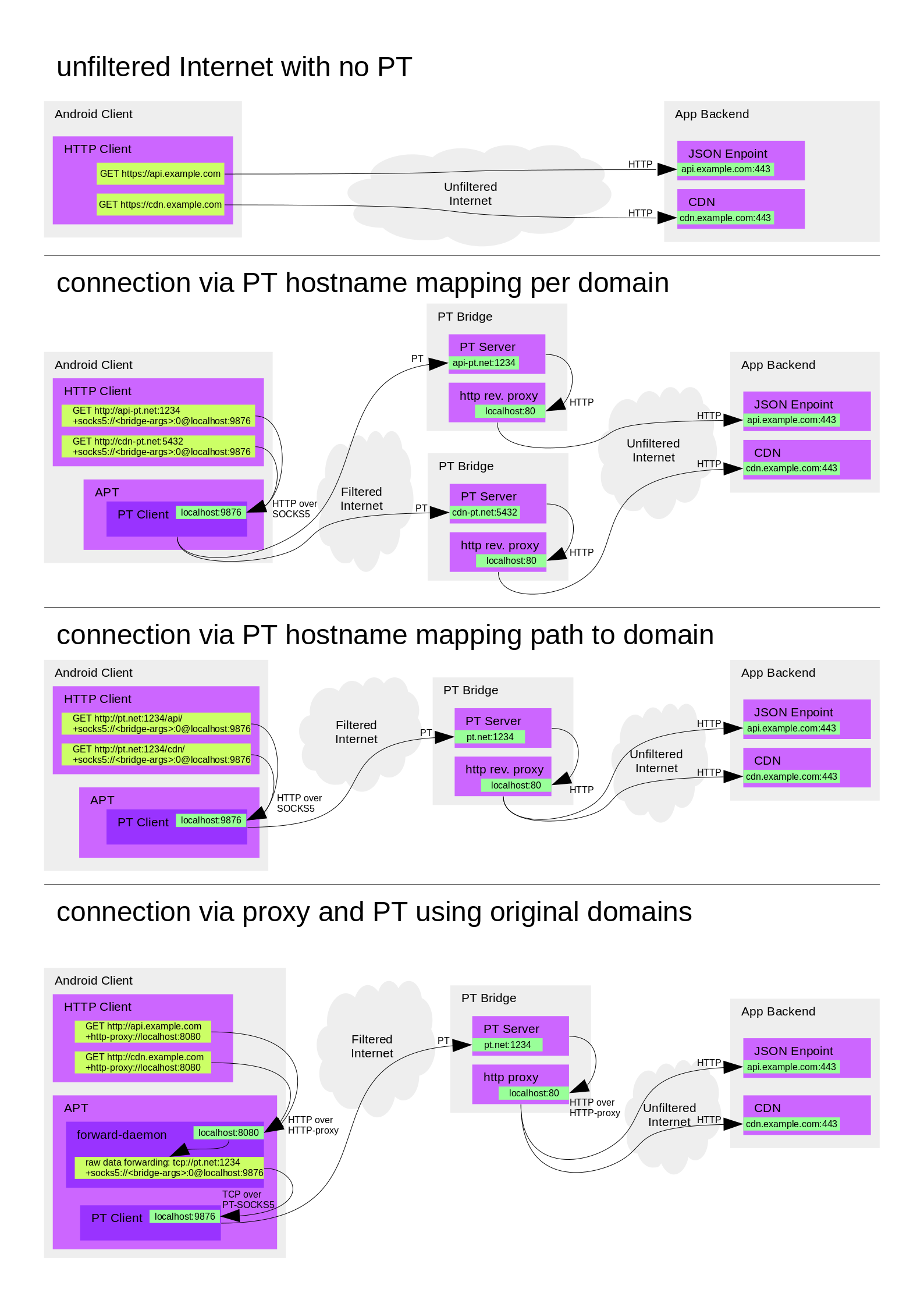 Schematic overview of establishing a PT connection used