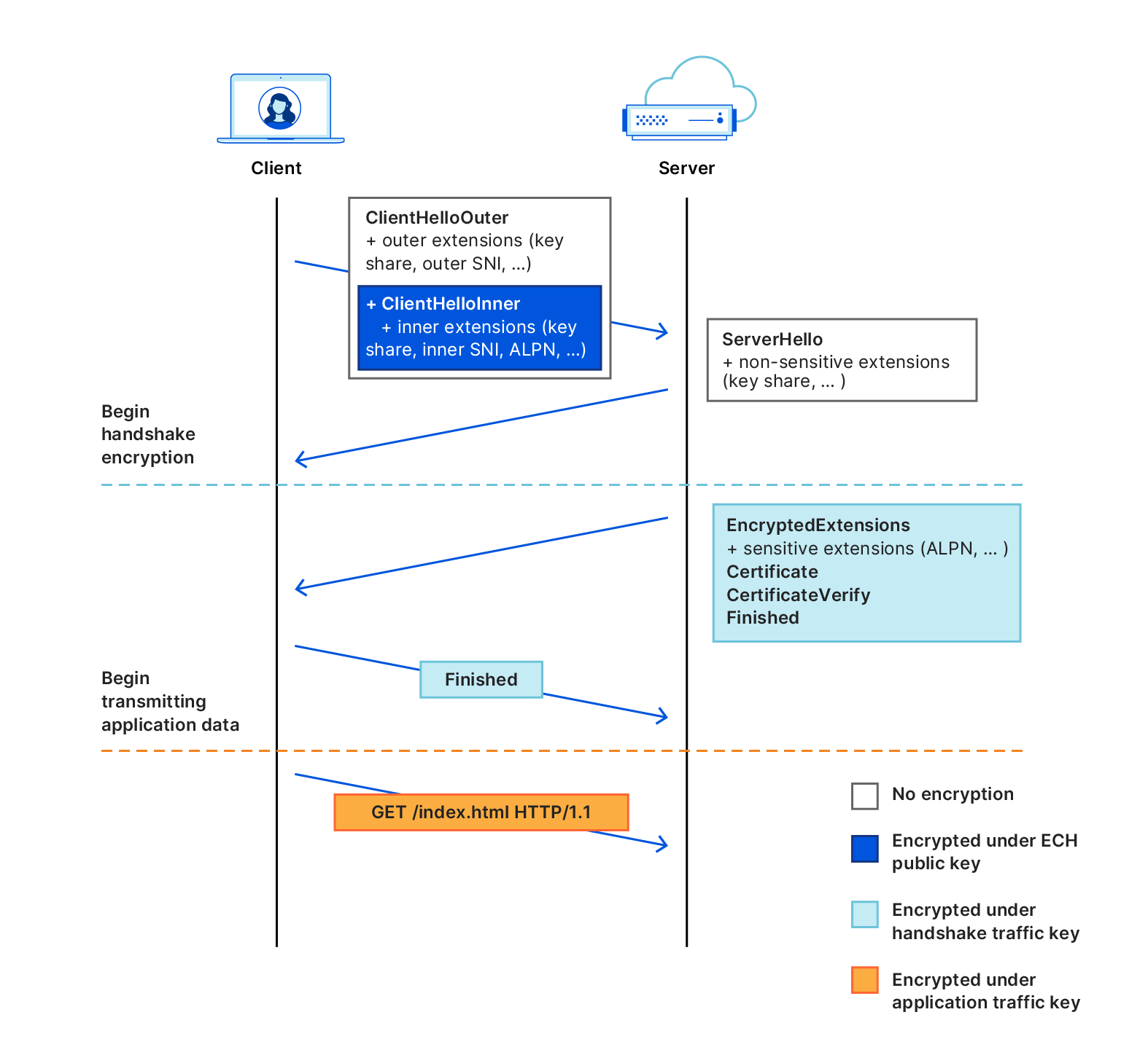 TLS ECH Negotiation