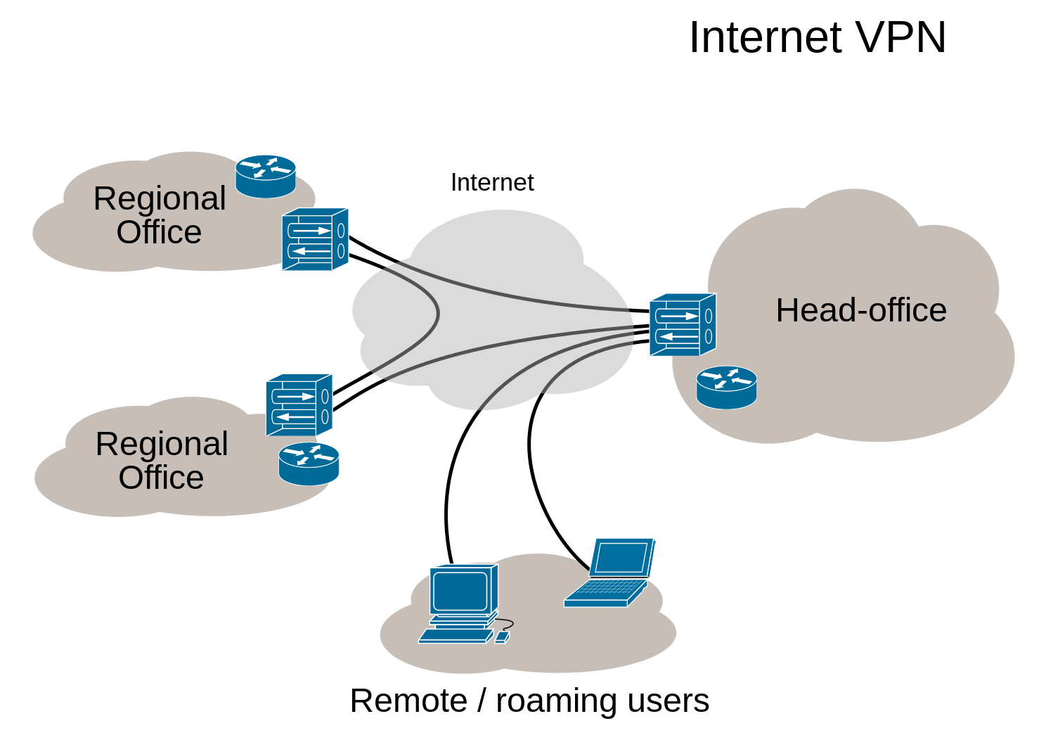 Virtual Private Network overview